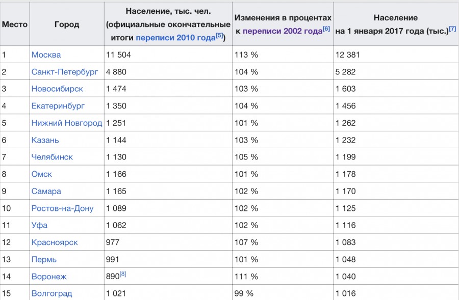 Города население 100. Города-миллионеры России список. Список городов миллионеров. Города миллионники России. Крупные города миллионники.