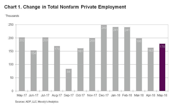 ADP: рост числа занятых в США замедлился сильнее ожиданий в мае