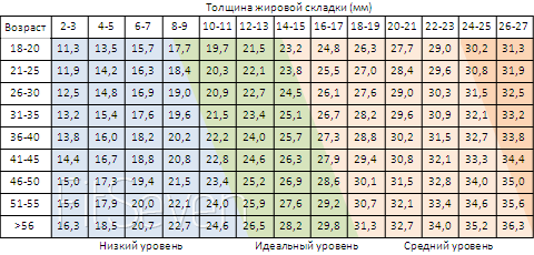 Как измерить процент жира в организме процента, зависимости, процент, уровень, измерить, женщин, насколько, максимально, 100килограммовому, также, уровнем, массы, уровня, когда, самый, жизни, низкого, интернете, который, линейкой