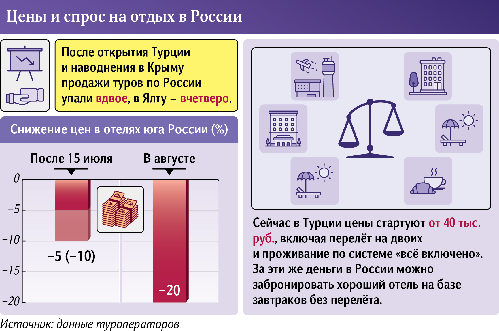 Турецкий отскок: продажи туров по России упали вдвое