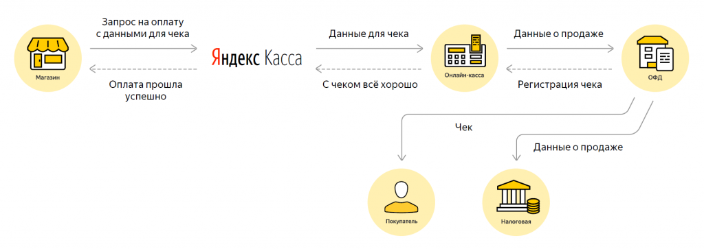 Как работает ЮKassa (Яндекс.Касса)