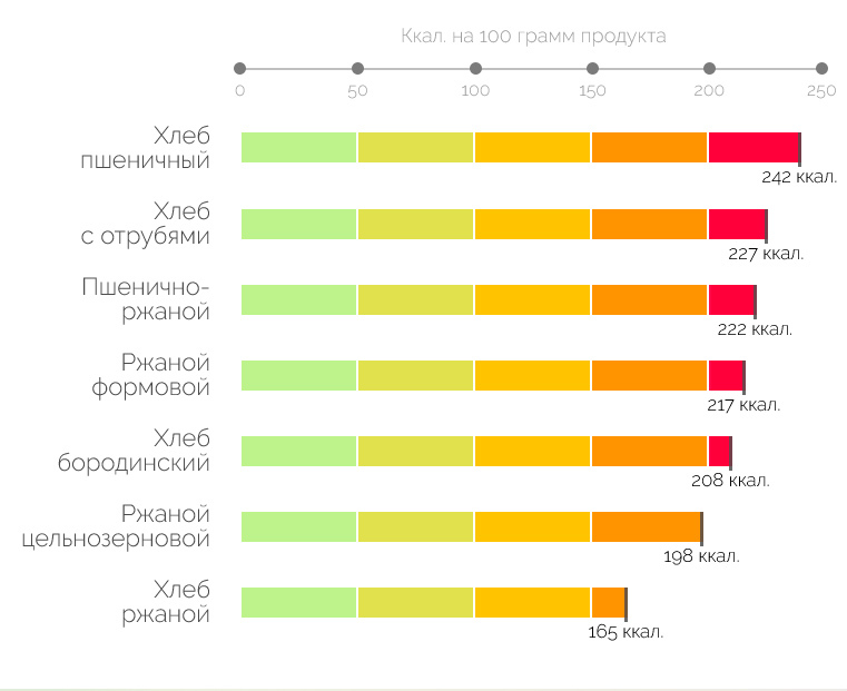 Сколько ккал в куске жареного хлеба