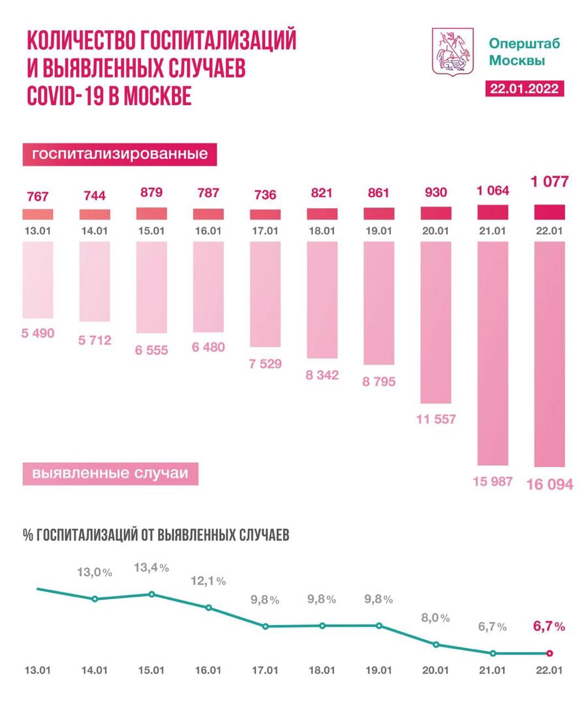 Сколько заболевания россии. Заболеваемость коронавирусом в России. Число госпитализаций в России. Статистика госпитализации в Москве. Статистика коронавирус в Москве на сегодняшний день.