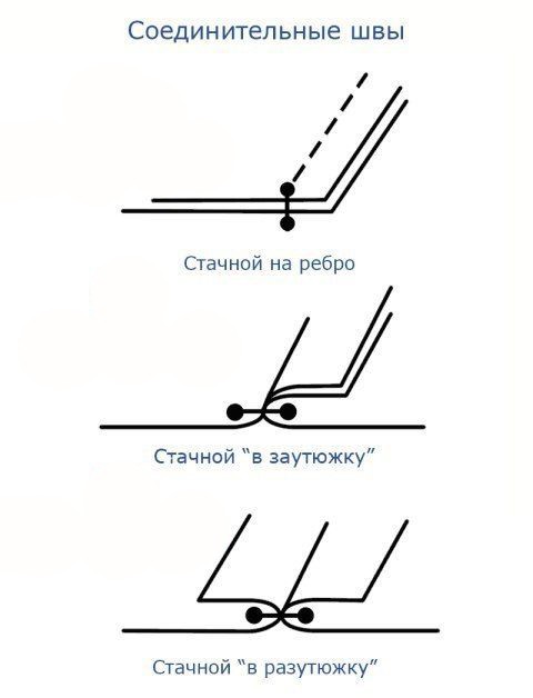 Виды швов одежды, применяется, используется, стежки, выкройки, являются, другу, элементы, будущего, пошиваПереводной, пошиве, собой, выполняется, сложными, между, фигурными, краямиОбработка, боковых, поверхностей, совмещать