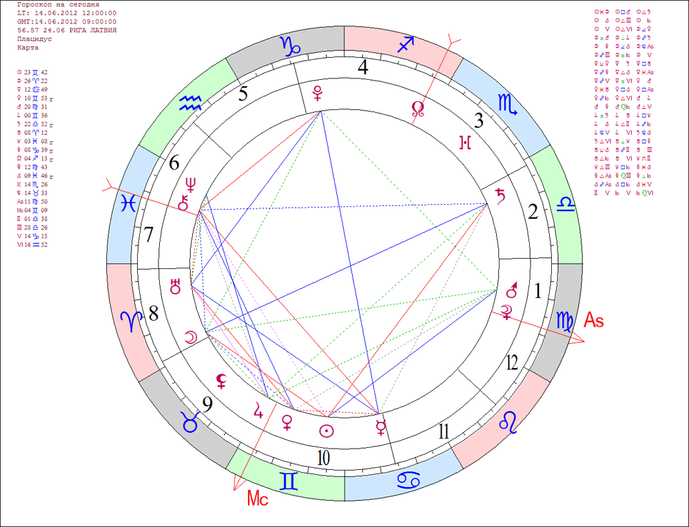 Астрологический прогноз на сегодня на ретро. Гороскоп. Круговой гороскоп. Кольцевая и знаки зодиака. Гороскоп ру.
