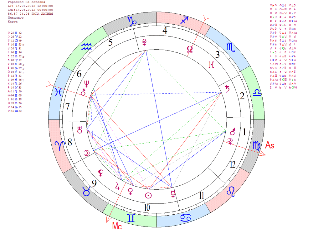 Фрагмент гороскопа. Новая карта знаков зодиака. Диаграмма гороскопа. Гороскоп ремпеля. Расположение знаков зодиака на 2003.