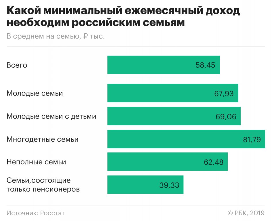 Россияне назвали минимальный доход для «сведения концов с концами» бедность,доходы,новости,общество,Путин,россияне,слухи,экономика