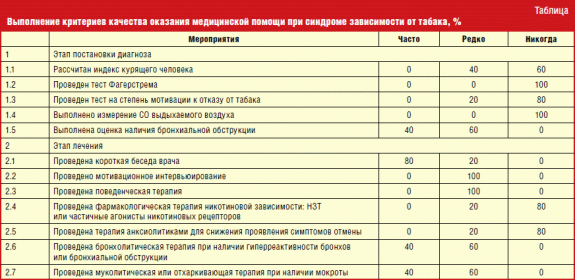 Выполнение критериев