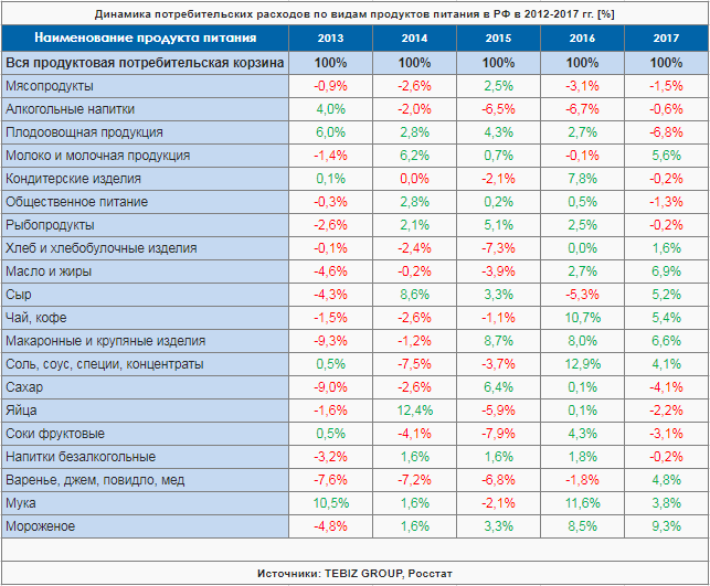 Динамика потребительских расходов по видам продуктов питания в РФ в 2012-2017 гг. [%]