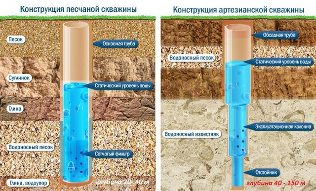 Сколько должна стоить скважина на воду — из чего складывается цена бурения скважины