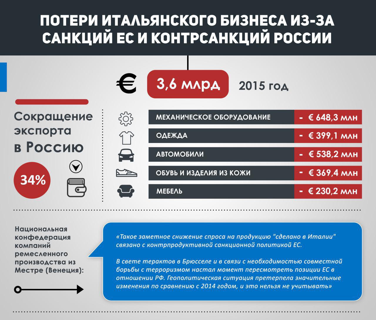 Какие санкций в отношении россии. Потери России от санкций. Потери Евросоюза от санкций России. Санкции против РФ 2014. Санкции инфографика.