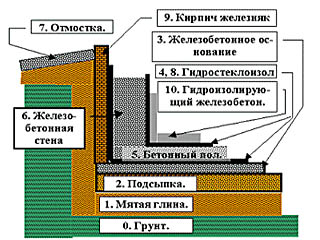 Схема противонапорной гидроизоляции
