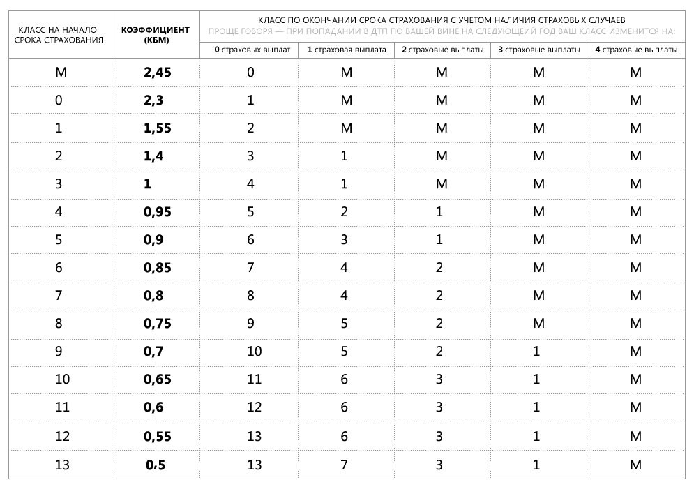 Какой класс страхования. Таблица КМБ ОСАГО 2020. Коэффициент бонус малус ОСАГО таблица. Коэффициент бонус малус КБМ таблица. Что такое коэффициент КБМ В страховке ОСАГО.
