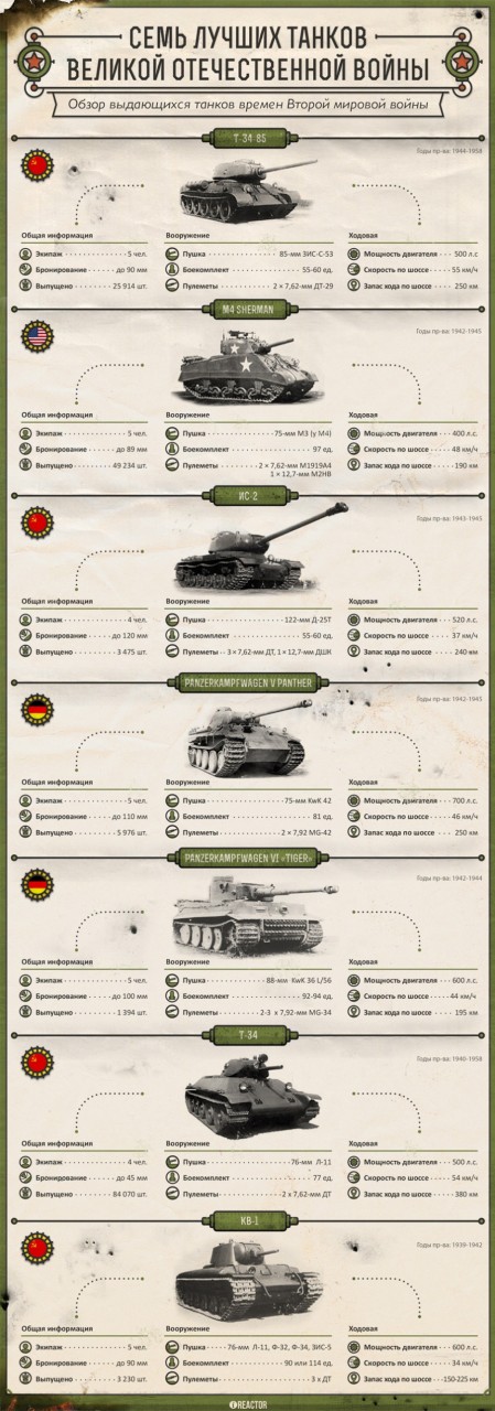 Семь лучших танков Великой Отечественной войны