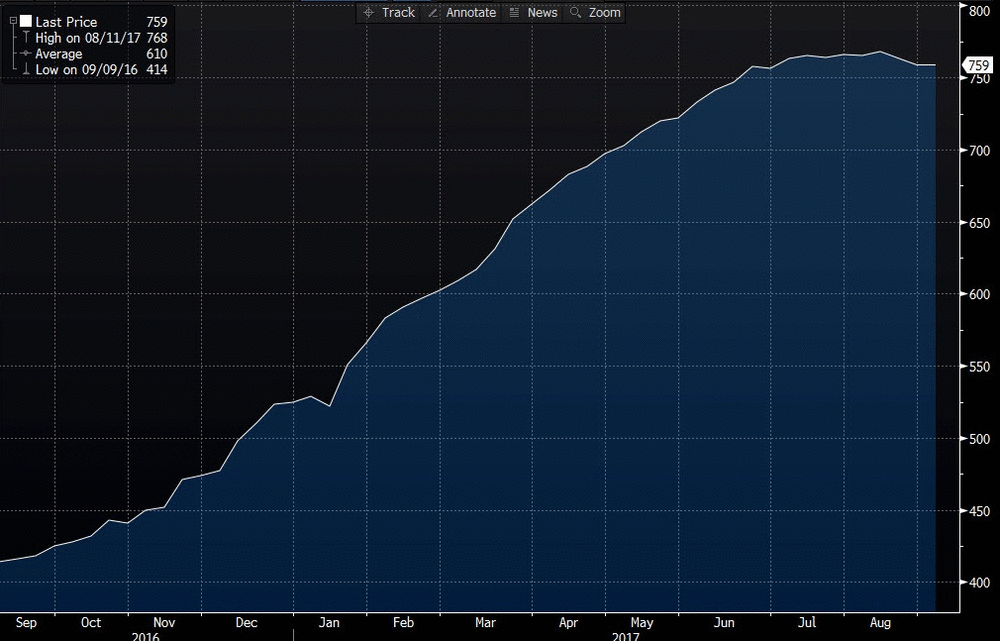 Baker Hughes: общее число работающих буровых установок в США немного выросло