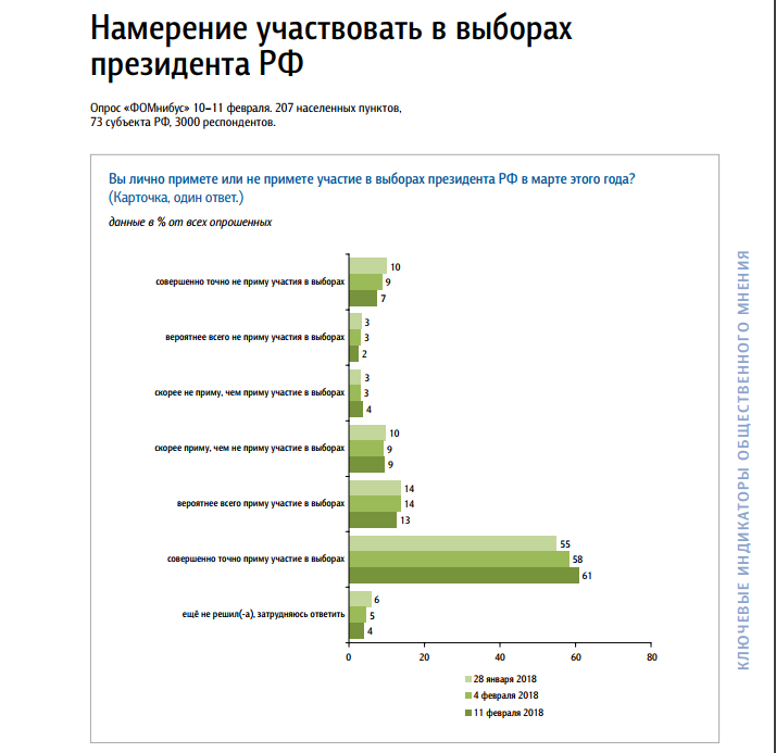 Выборы президента России 2018. Рейтинг выборов 2018 Россия. Кто может участвовать в выборах президента. Статистика выборы президента рф