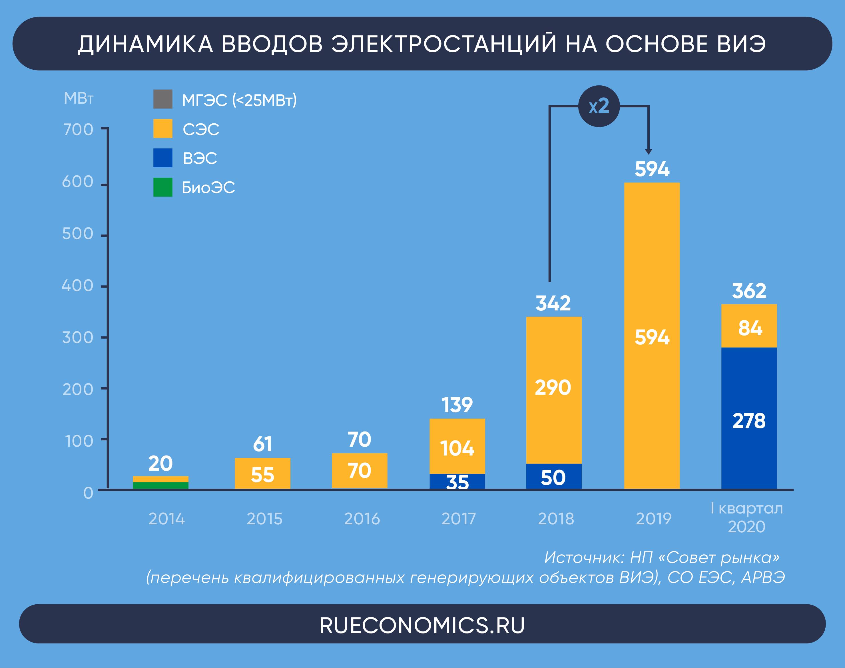 «Зеленая» генерация обновляет план развития энергетической отрасли РФ