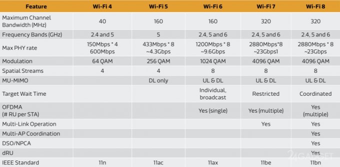 Wi-Fi 8: что это такое и когда появится способность, доступа, будет, MediaTek, между, передачи, стандарт, стандарта, устройства, скорость, пропускную, более, данных, технологии, точкой, беспроводной, новый, нового, пропускная, несколько