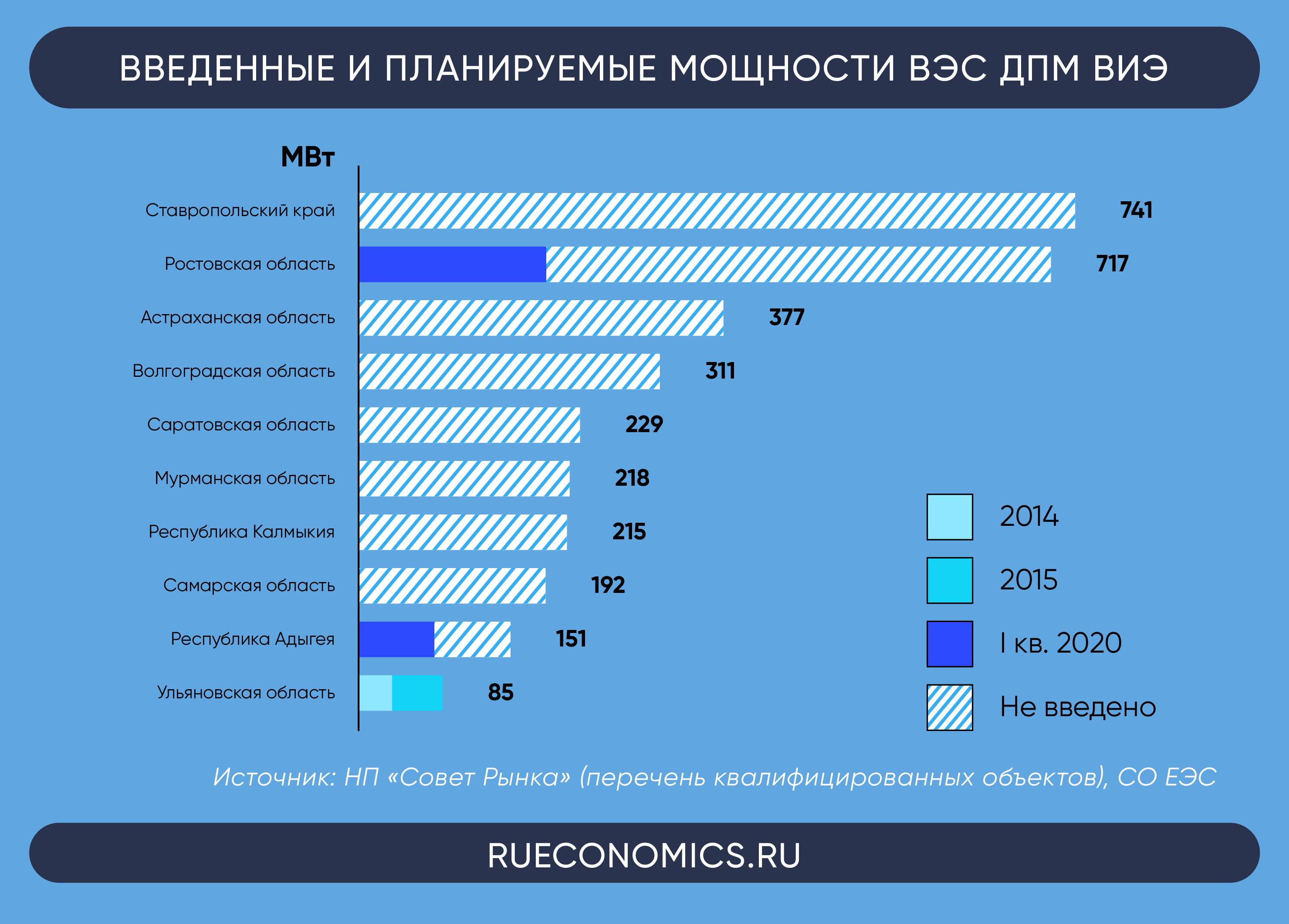 «Зеленая» генерация обновляет план развития энергетической отрасли РФ