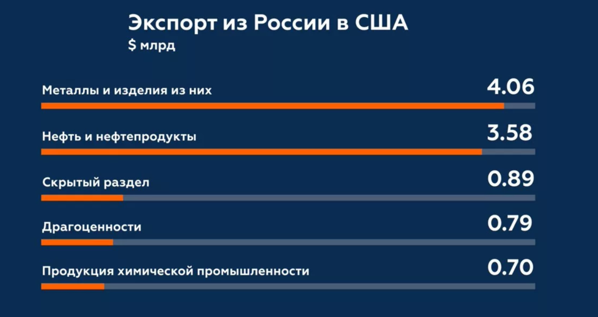 Импорт сша кратко. Экспорт США. Структура экспорта США. Экспорт из США.