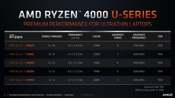 Итоги CES 2020 — AMD: что показали «красные» и каких новинок ждать в этом году? Ryzen, Threadripper, GeForce, SmartShift, которые, играх, 3990X, графического, поколения, позволяет, примерно, энергоэффективность, будут, новинка, дополнительной, встроенной, построена, Кроме, изображении, моделей