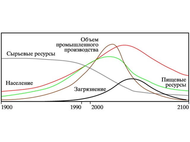 Про Римский клуб, конец света и ГМО. Часть первая Про Римский клуб, конец света и ГМО. Часть первая геополитика