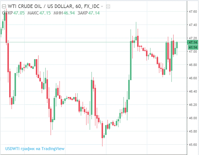 Baker Hughes: общее число работающих буровых установок в США немного выросло