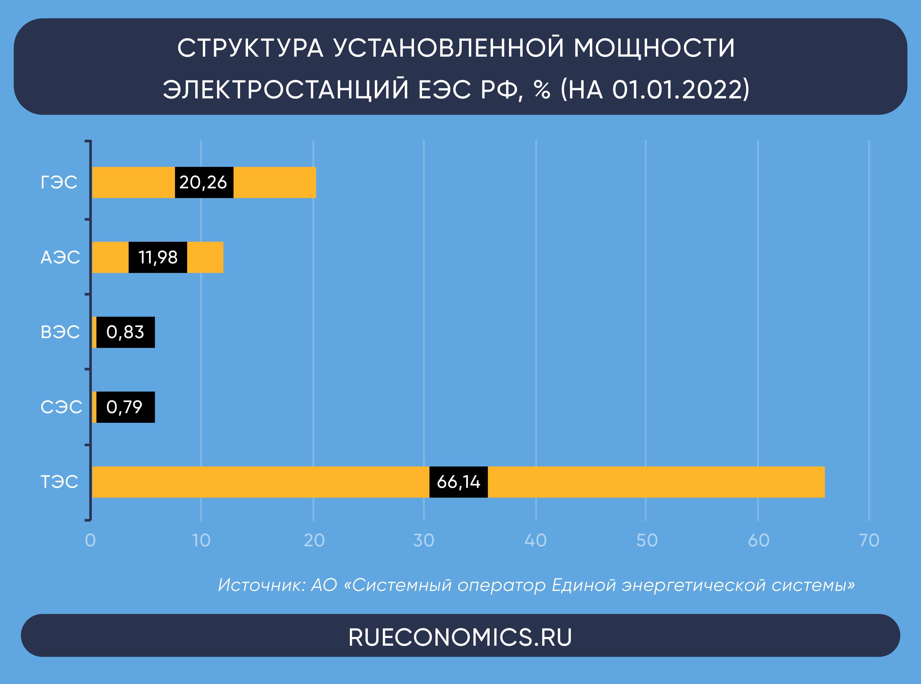 «Зеленая» генерация обновляет план развития энергетической отрасли РФ