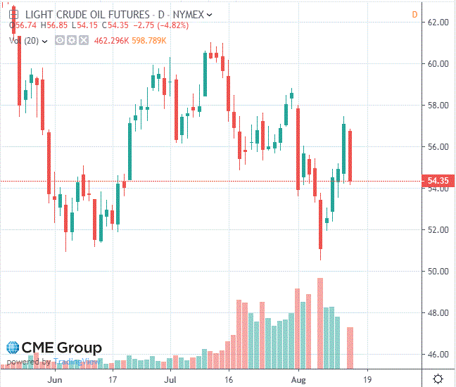 Нефть существенно подешевела