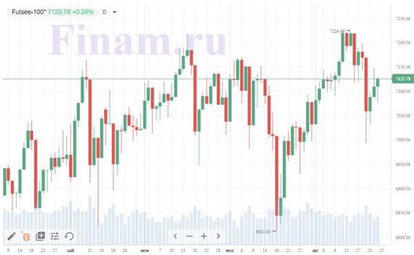 индекс FTSE 100