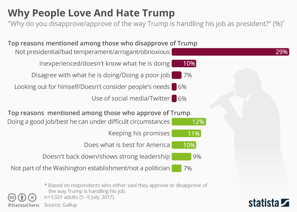 Infographic: Why People Love And Hate Trump  | Statista