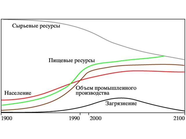 Про Римский клуб, конец света и ГМО. Часть первая Про Римский клуб, конец света и ГМО. Часть первая геополитика