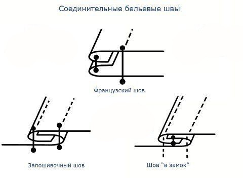 Виды швов одежды, применяется, используется, стежки, выкройки, являются, другу, элементы, будущего, пошиваПереводной, пошиве, собой, выполняется, сложными, между, фигурными, краямиОбработка, боковых, поверхностей, совмещать