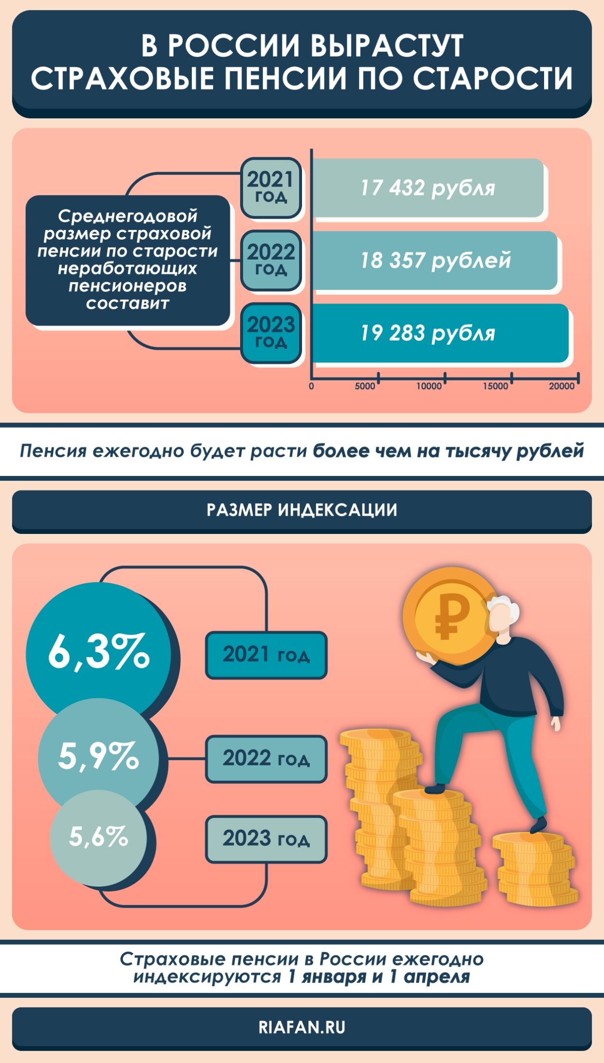 Пенсии в России выросли на 3% за год