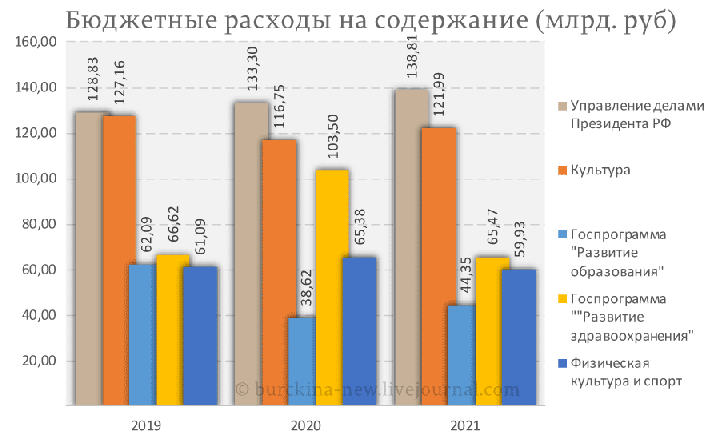 Годовое содержание. Затраты на содержание президентов стран-. Расходы на президента России в 2020. Расходы на содержание президента. Расходы на содержание президента РФ.