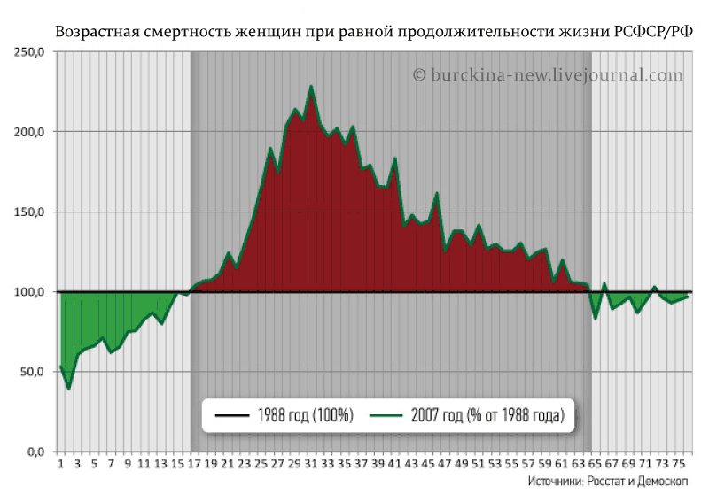 В 2007 году детская смертность была ниже, а взрослая выше в 2-2,5 раза