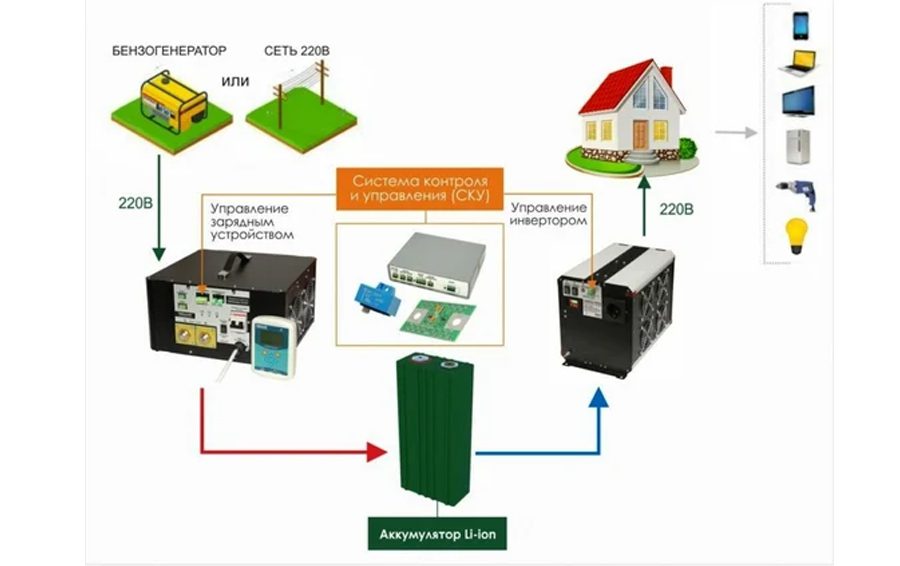 Что такое автомобильный инвертор