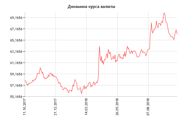 Курс рубля доллар цб россия