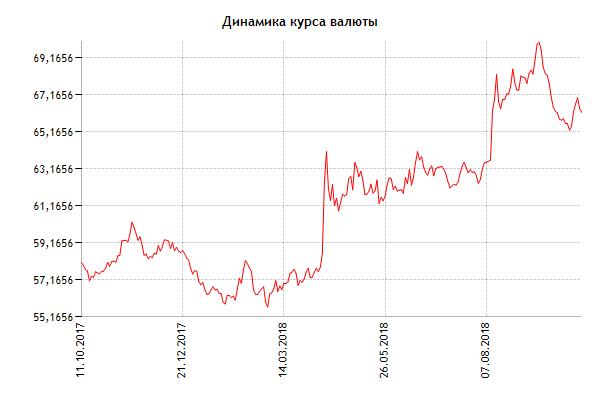 Доллар цб динамика