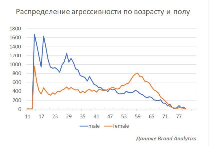 Распределение агрессивности по возрасту и полу