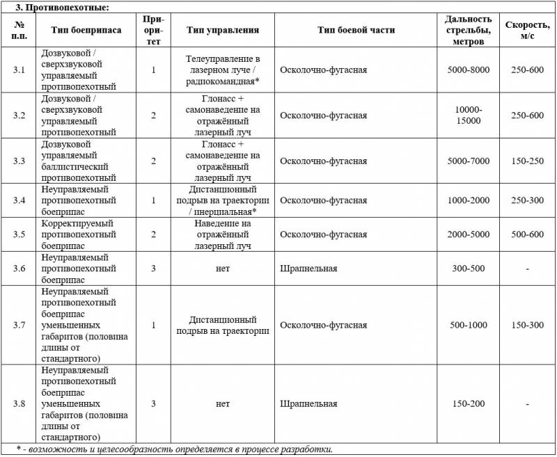 Тридцать шесть унифицированных боеприпасов для ракетного танка   оружие