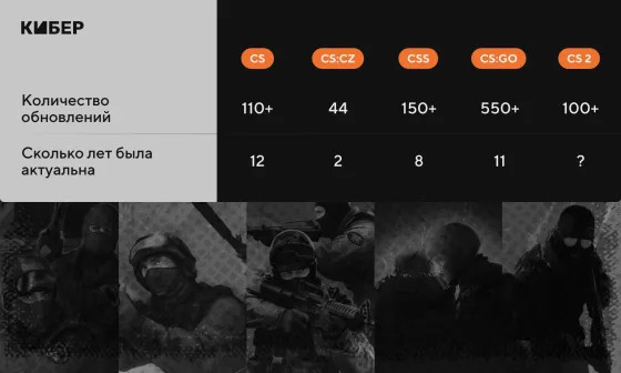 🥇Рейтинг версий CS. Вы знаете, какая на первом месте - КиберКотлетки
