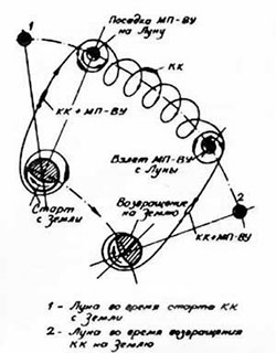 Схема Кондратюка (фото: Public domain)