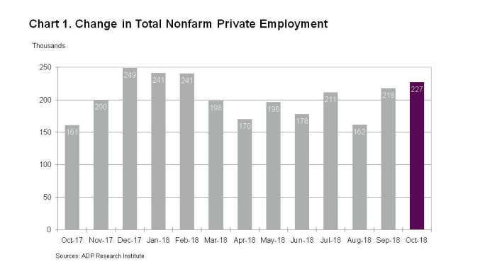 ADP: рост числа занятых в США резко ускорился в октябре и превзошел прогнозы