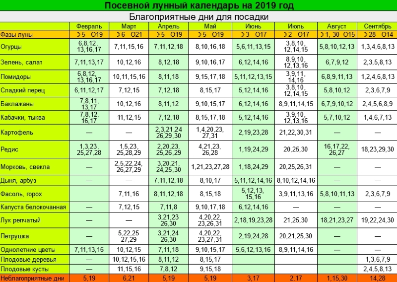 Лунный посевной календарь — 2019
