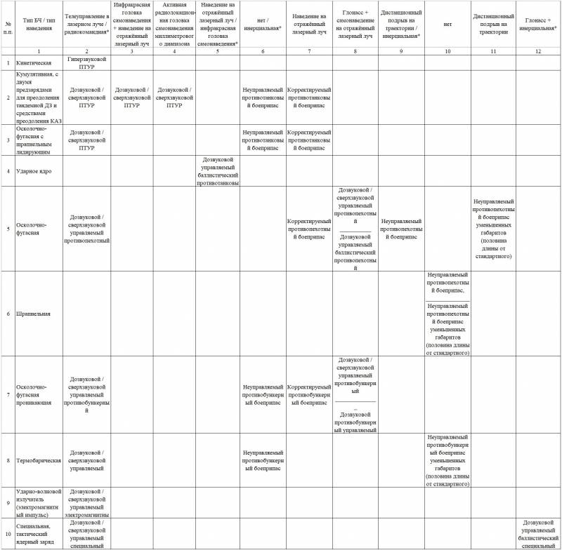 Тридцать шесть унифицированных боеприпасов для ракетного танка   оружие