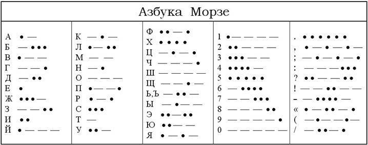 Азбука Морзе и в наши дни очень актуальна SOS, морзе