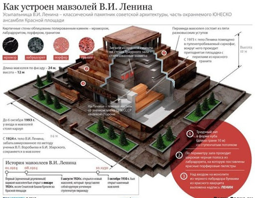 Шесть Мавзолеев Ленина, Мавзолей, мавзолей, житель, саркофаг, Мавзолея, ноября, саркофага, бросил, телом, Крапецов, несколько, марта, через, скульптор, проекту, строительство, месте, января, центральной