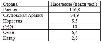 Экспорт нефти и средняя зарплата — разрушаем мифы нефти, населения, экспорта, стран, можно, показатель, численность, объём, России, численности, показателя, здесь, других, население, средней, эффективности, исследуемых, страны, годовой, зарплаты