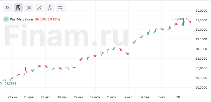 Акции Walmart растут на 4% после публикации квартального отчета